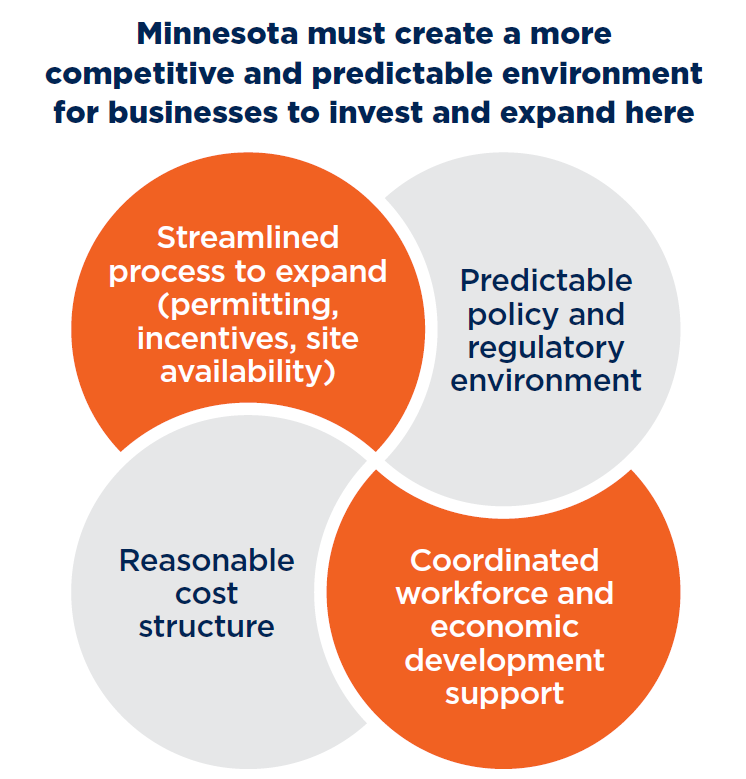 Minnesota's economic imperative: A blueprint for growth